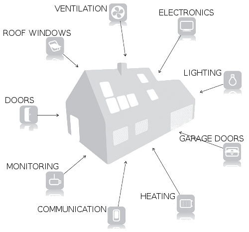 Electric control